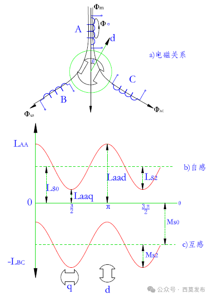 說說電機(jī)中的那些電感—AIP艾普